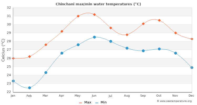 Chinchani average maximum / minimum water temperatures