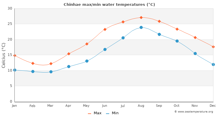 Chinhae average maximum / minimum water temperatures