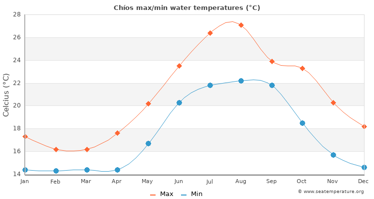 Chíos average maximum / minimum water temperatures