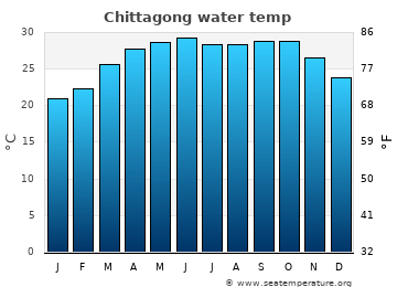 Chittagong average sea sea_temperature chart
