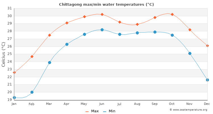 Chittagong average maximum / minimum water temperatures