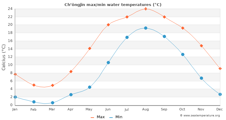 Ch’ŏngjin average maximum / minimum water temperatures
