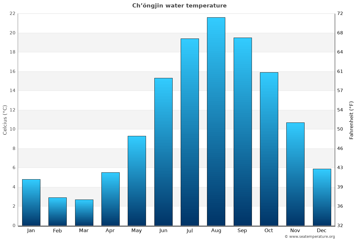 Ch’ŏngjin average water temp chart
