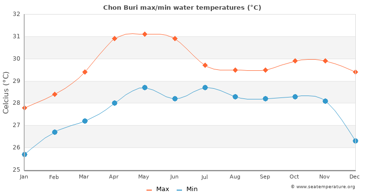 Chon Buri average maximum / minimum water temperatures