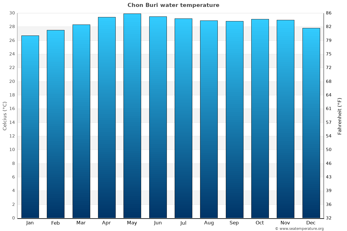 Chon Buri average water temp chart