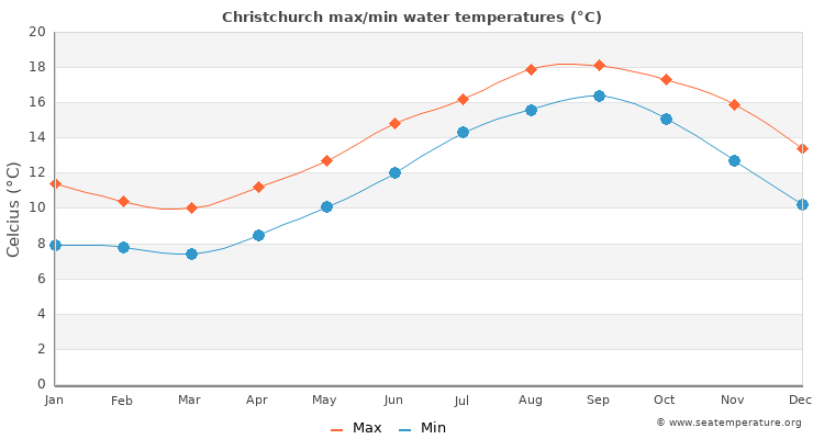 Christchurch average maximum / minimum water temperatures