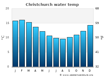 Christchurch average water temp