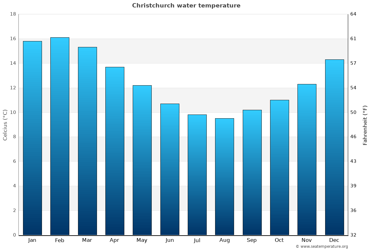 Christchurch Water Temperature New Zealand