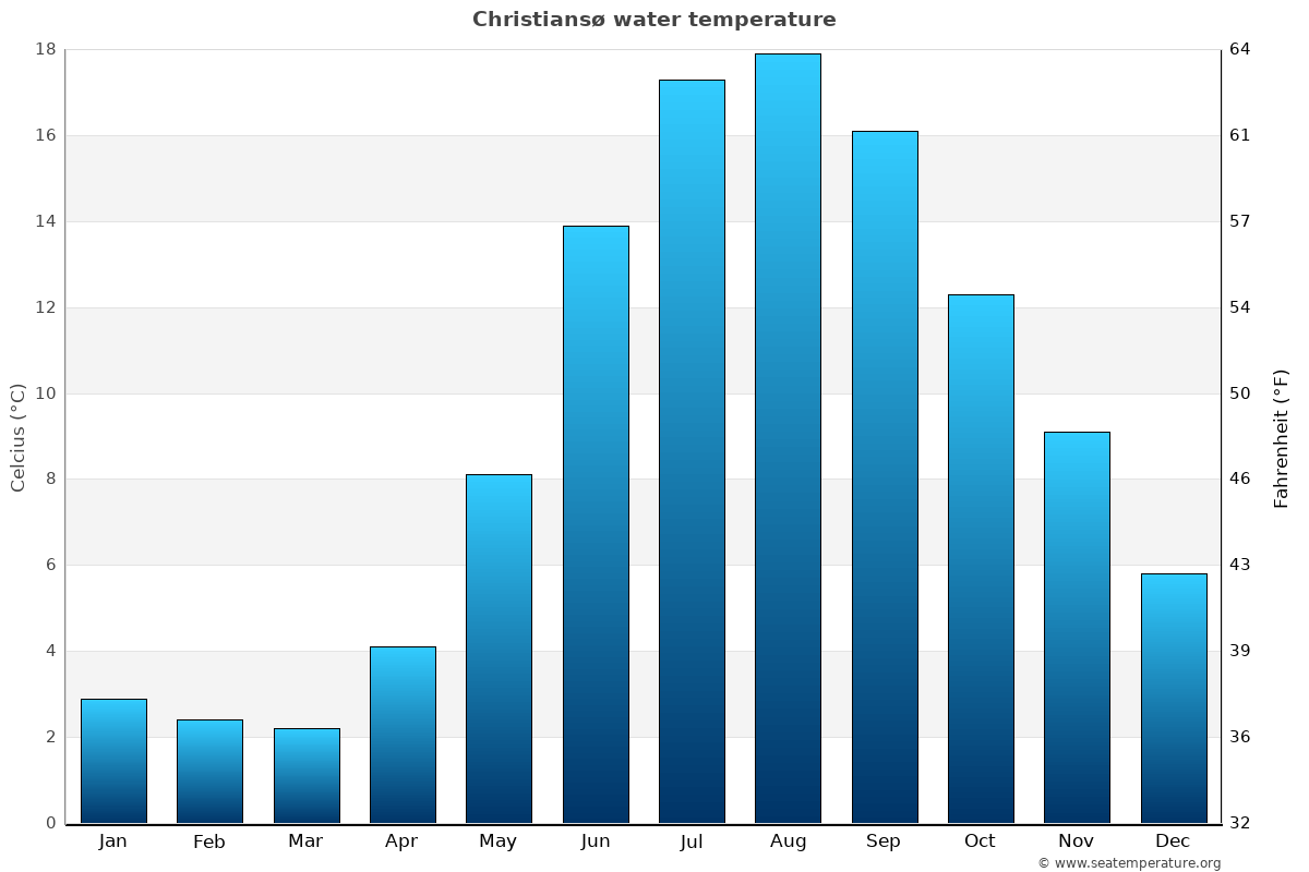 Christiansø average water temp chart
