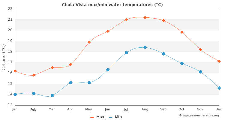 Chula Vista average maximum / minimum water temperatures