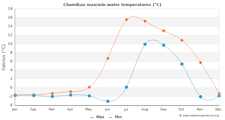 Chumikan average maximum / minimum water temperatures