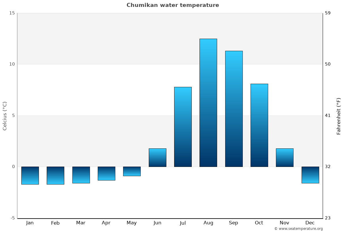 Chumikan average water temp chart