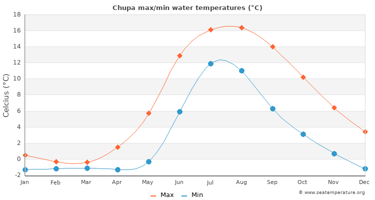 Chupa average maximum / minimum water temperatures