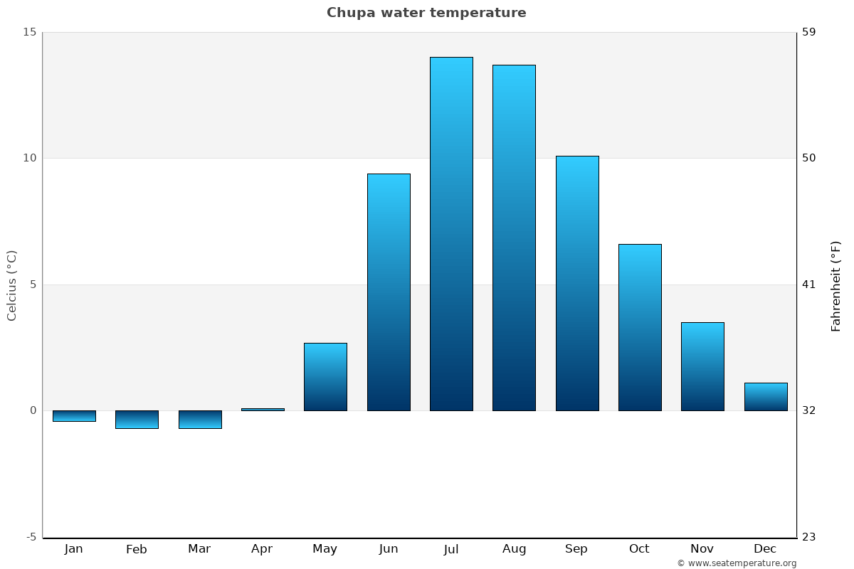 Chupa sea temperature graph Chupa average water temp chart