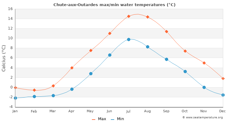 Chute-aux-Outardes average maximum / minimum water temperatures