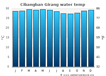 Cibangban Girang average water temp