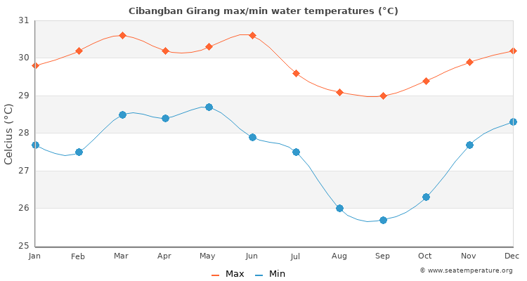 Cibangban Girang average maximum / minimum water temperatures