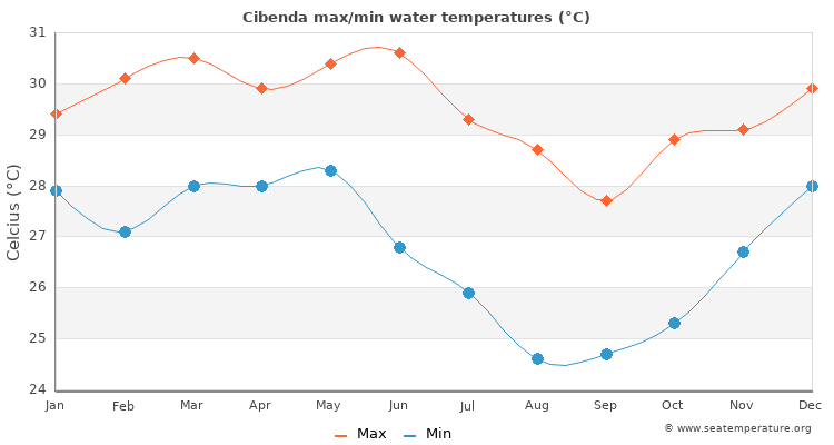 Cibenda average maximum / minimum water temperatures