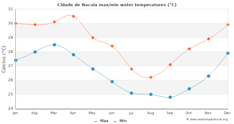 Cidade de Nacala average maximum / minimum water temperatures