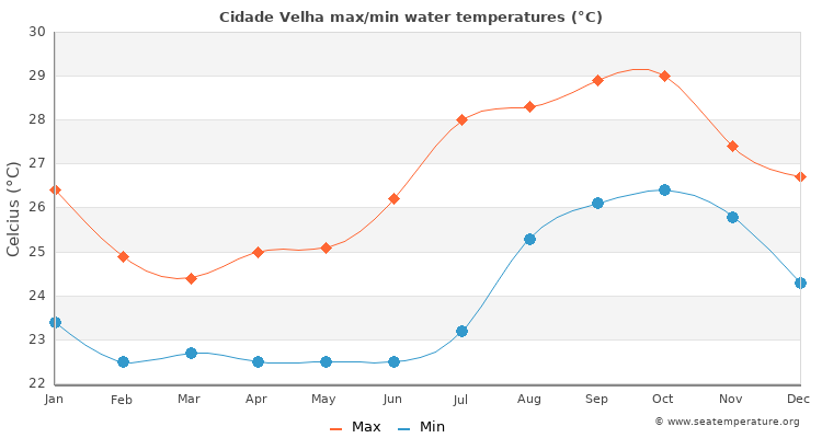 Cidade Velha average maximum / minimum water temperatures