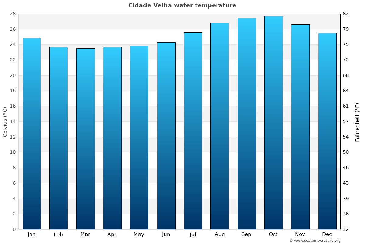 Cidade Velha sea temperature graph Cidade Velha average water temp chart