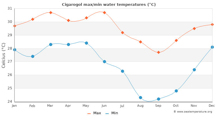 Cigarogol average maximum / minimum water temperatures