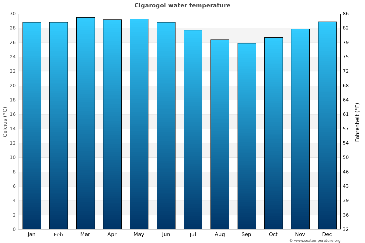 Cigarogol sea temperature graph Cigarogol average water temp chart
