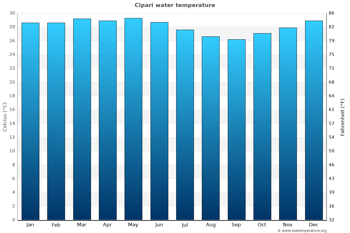 Cipari sea temperature graph Cipari average water temp chart
