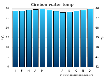 Cirebon average water temp