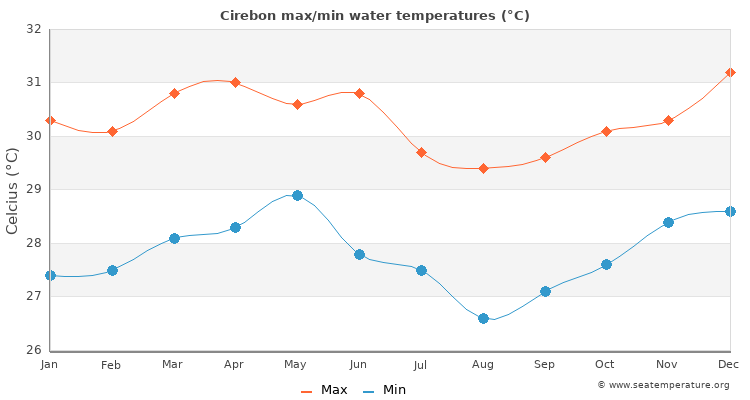 Cirebon average maximum / minimum water temperatures