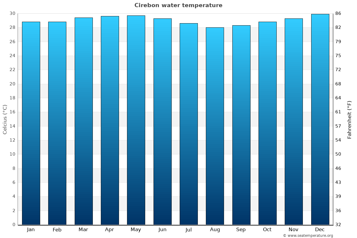 Cirebon average water temp chart