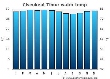 Ciseukeut Timur average water temp