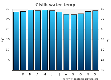 Cisiih average water temp