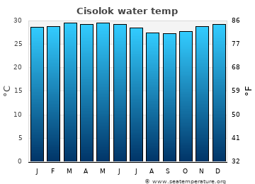 Cisolok average water temp