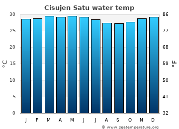 Cisujen Satu average water temp