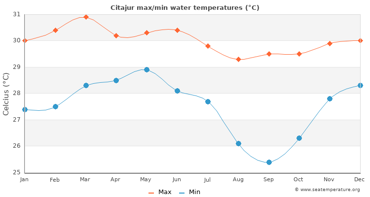 Citajur average maximum / minimum water temperatures