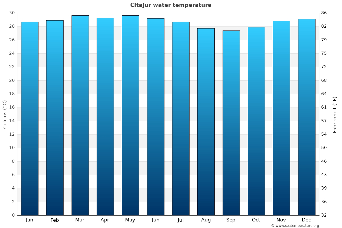 Citajur sea temperature graph Citajur average water temp chart