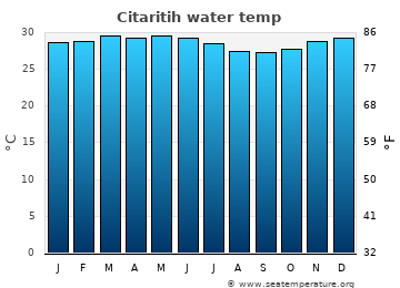 Citaritih average water temp