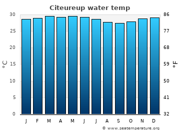 Citeureup average water temp