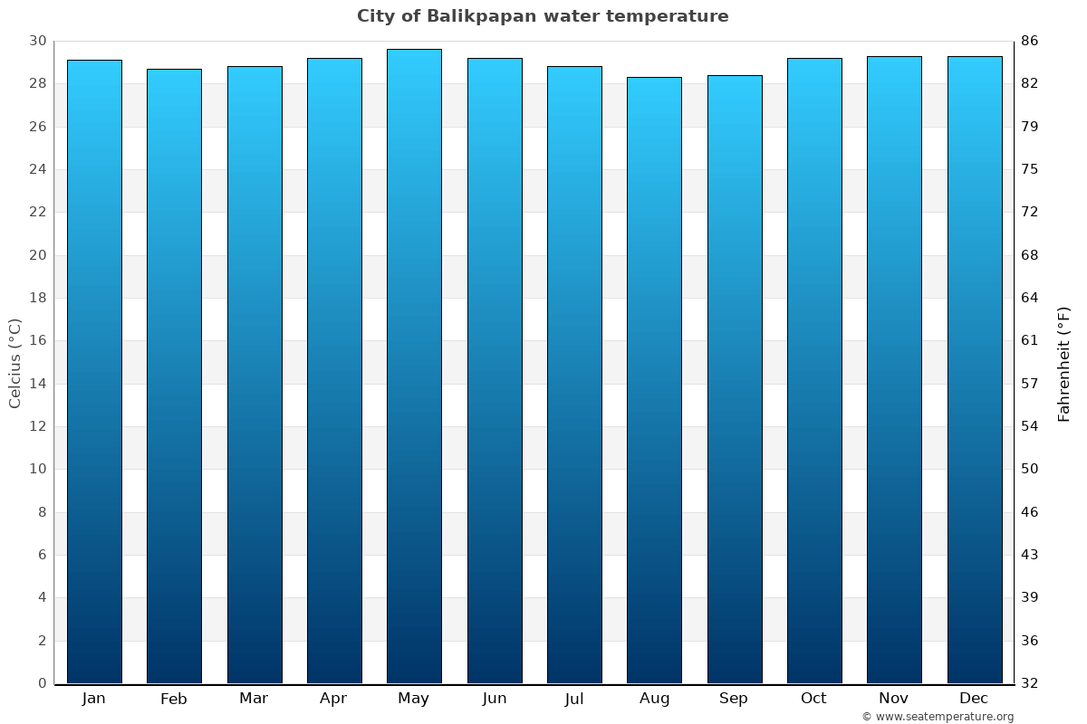 City of Balikpapan average water temp chart