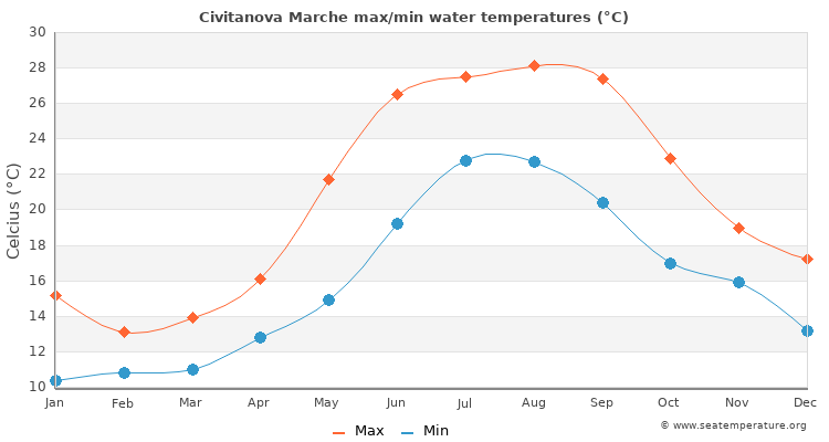 Civitanova Marche average maximum / minimum water temperatures