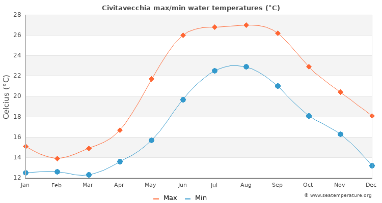 Civitavecchia average maximum / minimum water temperatures