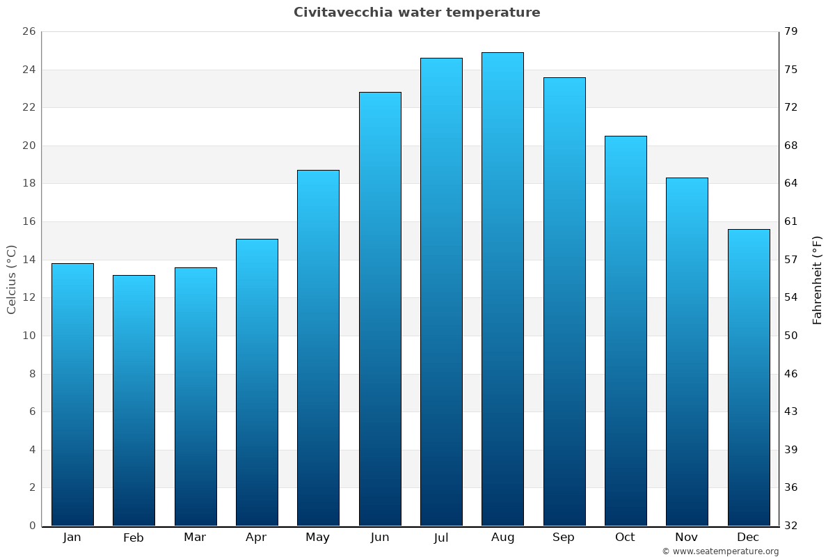 Civitavecchia average water temp chart