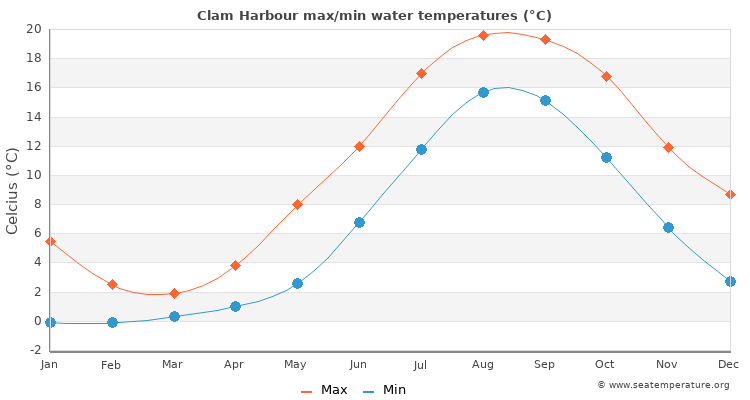 Clam Harbour average maximum / minimum water temperatures