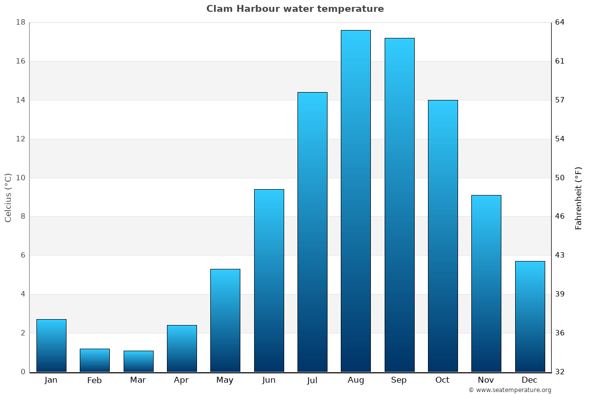 Clam Harbour average water temp chart