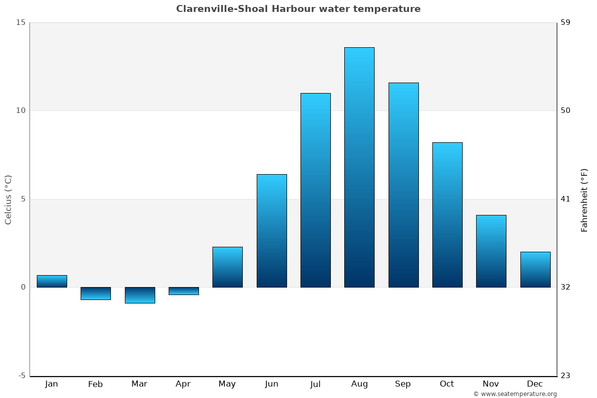 ClarenvilleShoal Harbour Water Temperature Canada
