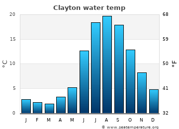 Clayton average water temp