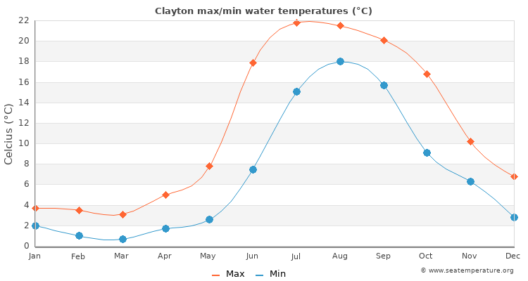 Clayton average maximum / minimum water temperatures