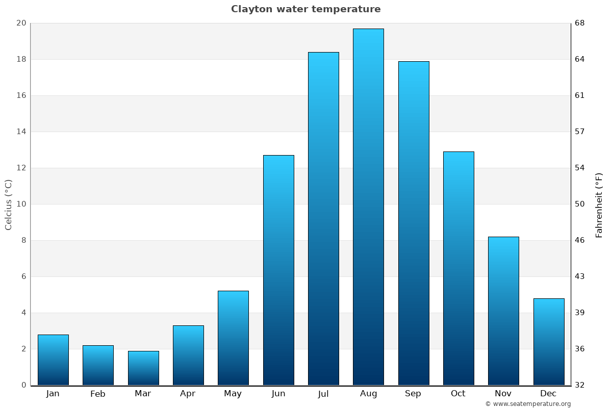Clayton sea temperature graph Clayton average water temp chart
