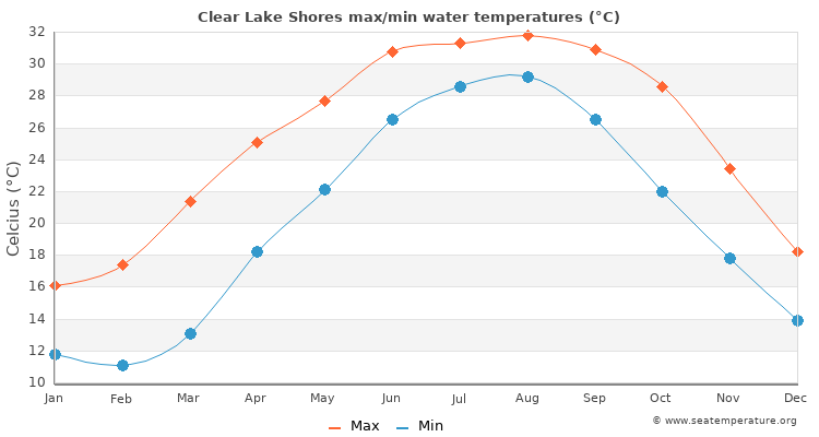 Clear Lake Shores average maximum / minimum water temperatures